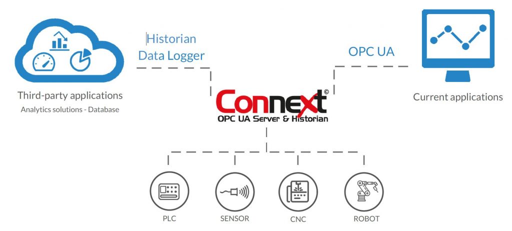 OPC Server: Movicon Connext ile tüm saha cihazlarınıza erişin!