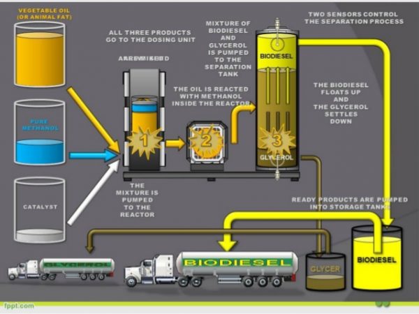 Movicon 11 Scada ile Biodiesel Tesisi Yönetimi