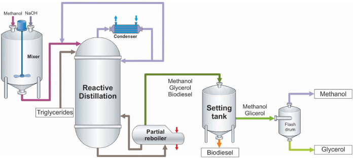 Movicon 11 Scada ile Biodiesel Tesisi Yönetimi