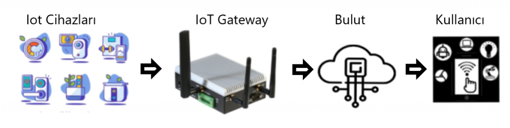 Endüstriyel IoT Gateway!