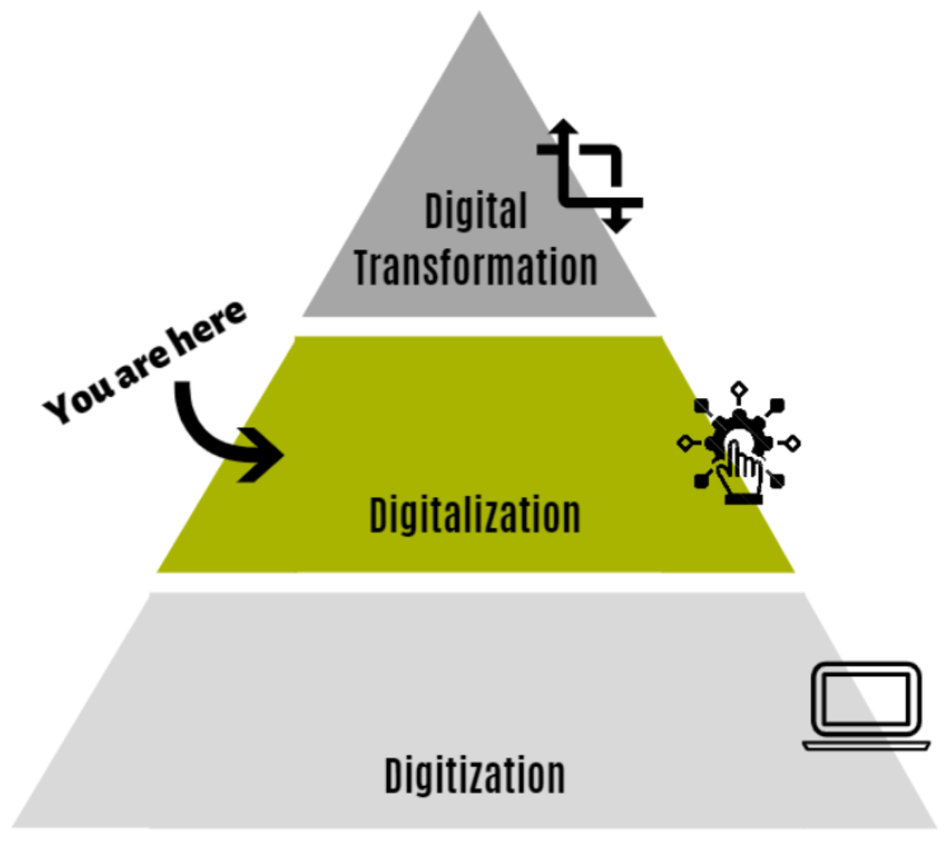 Dijital Dönüşüm Piramidi