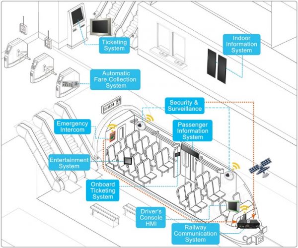 Raylı Sistem Araçları İçin Endüstriyel Bilgisayar ve Ethernet Switch