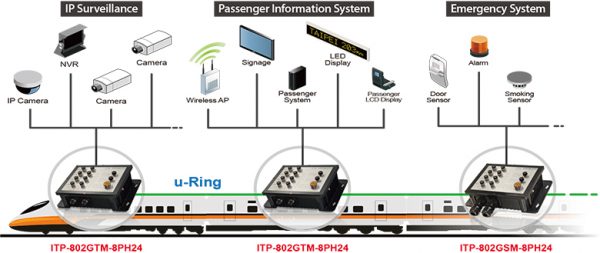 Raylı Sistem Araçları İçin Endüstriyel Bilgisayar ve Ethernet Switch