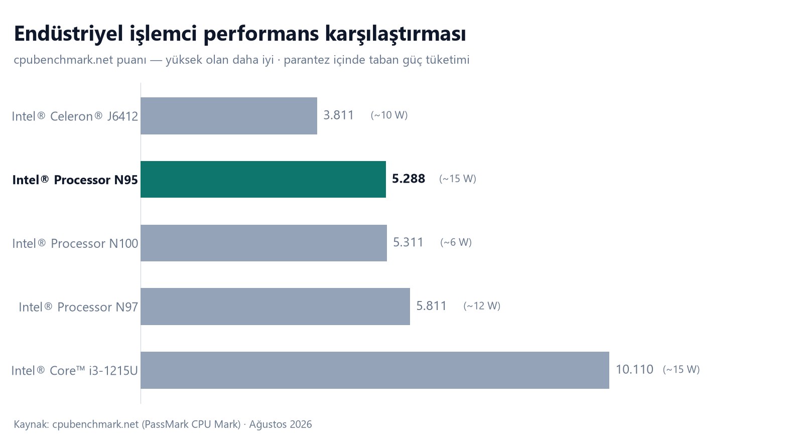 Intel N95, N100, N97 ve Core i3 performans karşılaştırması