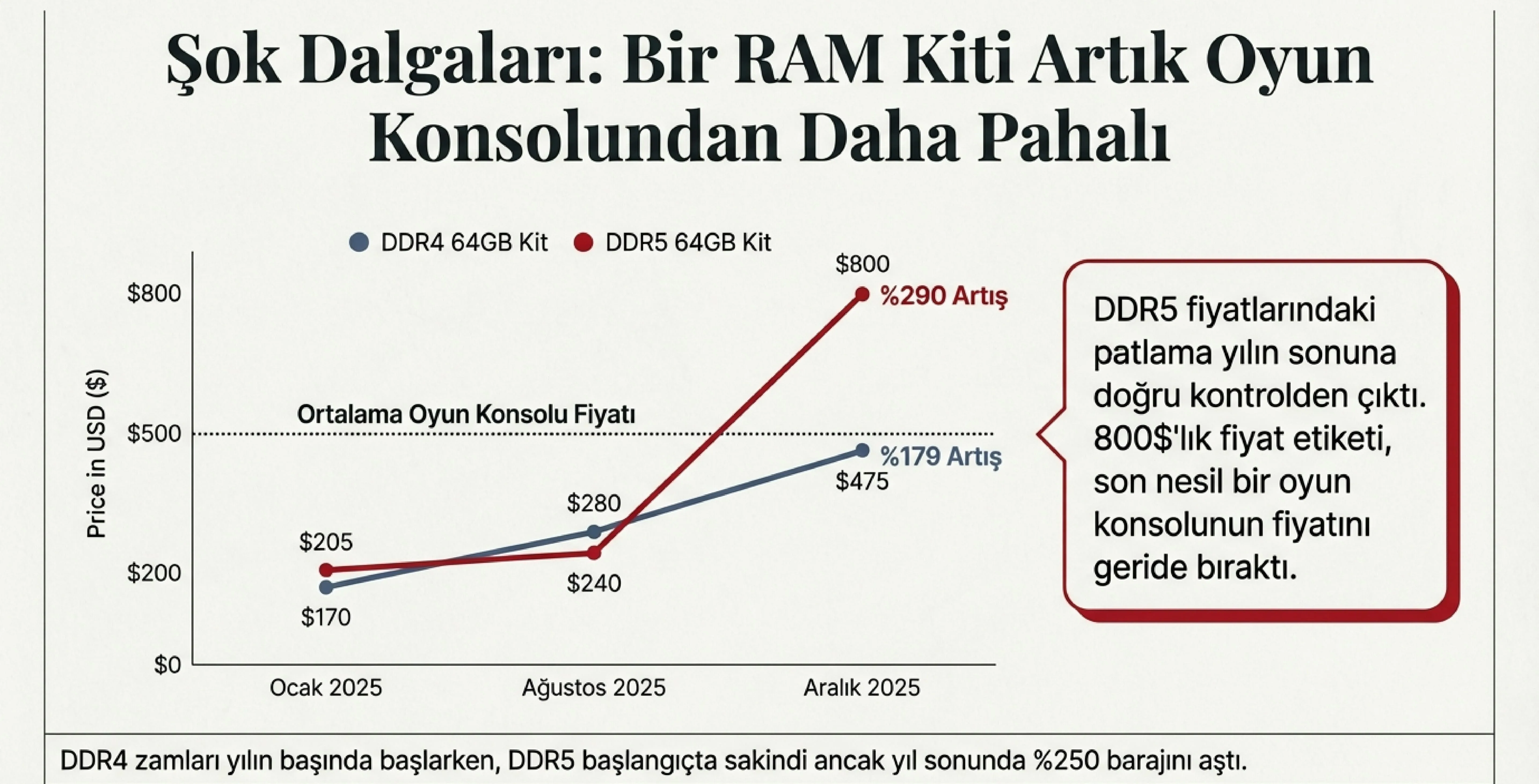 Pazarın dönüşümü – HBM ve standart DRAM